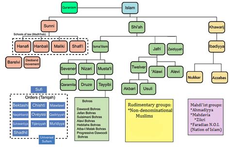 File:Islam branches and schools..png - Wikimedia Commons