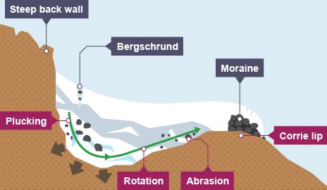 Arete Glacier Diagram