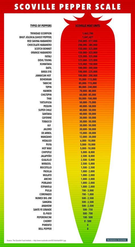 A Scoville-skála - #enchili - mert nem mindegy, hogyan csíp!