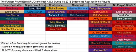 The furthest each active QB has reached in the playoffs (Updated for Super Bowl 53) : r/nfl