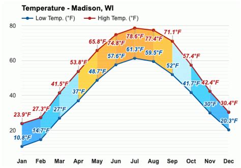 June weather - Summer 2023 - Madison, WI