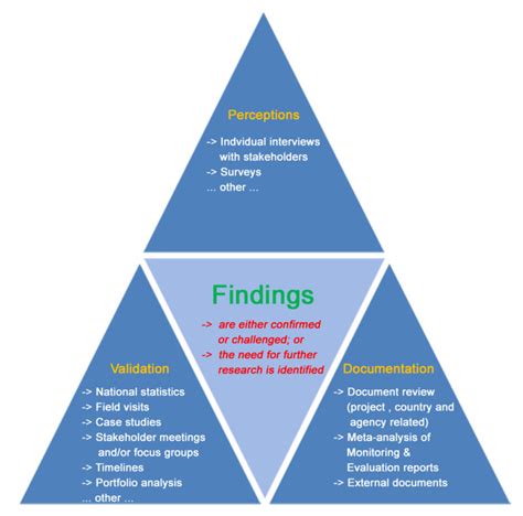 Systematic triangulation in evaluation – Atlas of Science