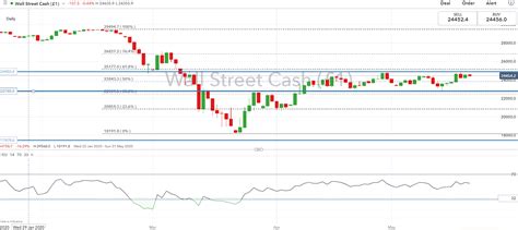 Dow Jones Rises to Resistance, US Dollar Dropping to Key Support