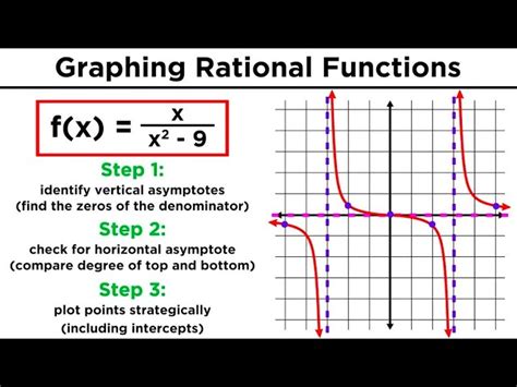 Asymptotes Of Rational Functions