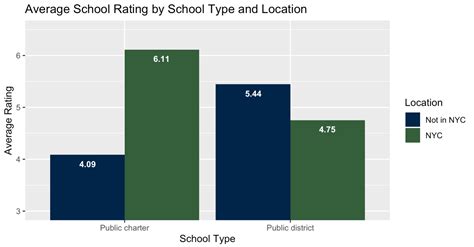 Analysis of GreatSchools' Ratings | Data Science Blog