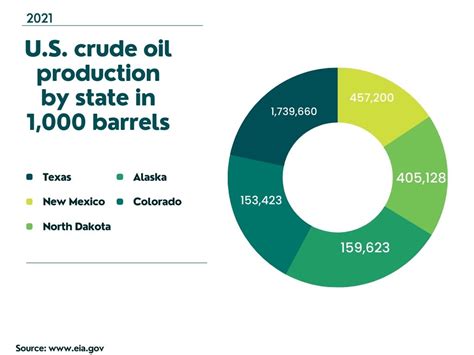 The Top 10 Oil-Producing States In The US