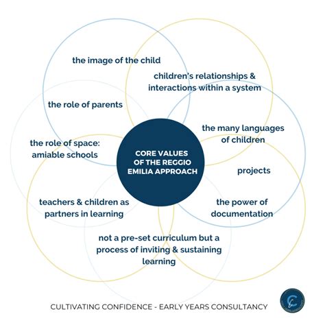 CORE VALUES OF THE REGGIO EMILIA APPROACH® - cultivatingconfidence.ca