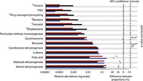 Analysis of genes involved in hydrocarbon degradation in the metagenome... | Download Scientific ...