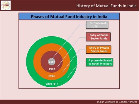 The History of Mutual Funds | Investing Post