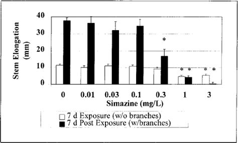 Effects of simazine on branch production of parrotfeather after a 7-d... | Download Scientific ...