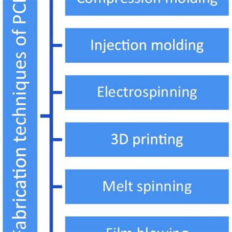 7 Biomedical applications of polycaprolactone. | Download Scientific ...