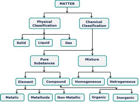 Classification Of Matter Pogil : Chemistry 1 Worksheet Classification ...