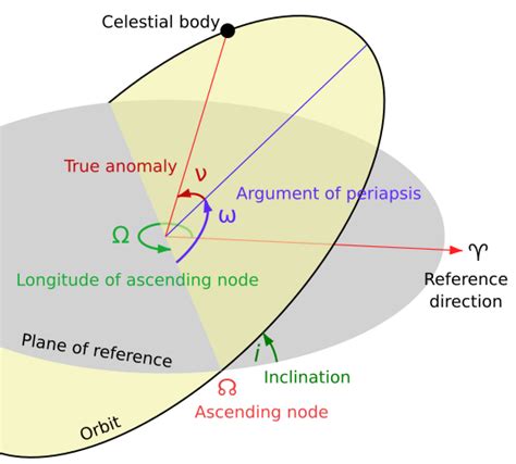 Settling argument of periapsis once and for all - KSP1 Suggestions & Development Discussion ...