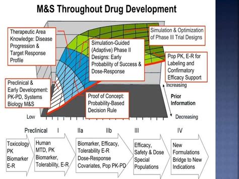 Pharmacokinetic and Pharmacodynamic Modeling