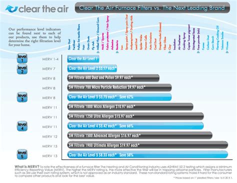 Furnace Filter MERV Information