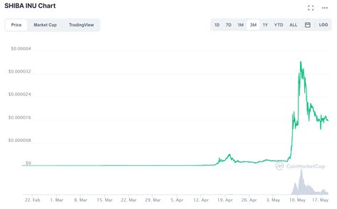 Cryptocurrency Shiba Inu Coin Chart - News Now Firm