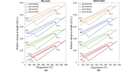 Dilatometry curves of the applied Q&P cycles: (a) Mn steel, and (b)... | Download Scientific Diagram