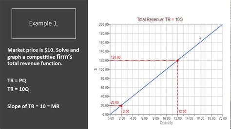 How To Calculate Total Revenue From A Graph