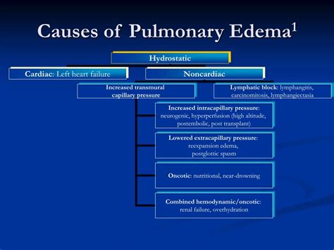 Pulmonary Edema Causes