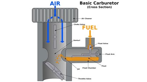 Carburetors - Explained - YouTube