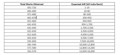 NEET 2022 Marks Vs Rank: A Complete Analysis