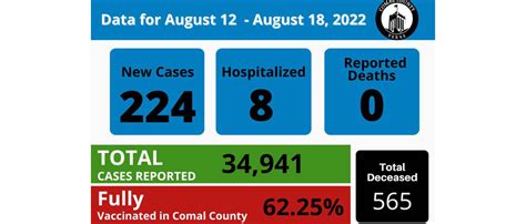 County Reports 224 New COVID-19 Cases Aug. 12-18. | My Canyon Lake