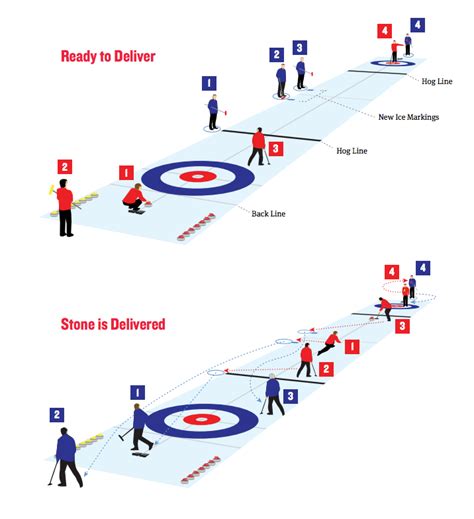 One sweeper only for curling in 2020: Curling Canada - Flin Flon Reminder