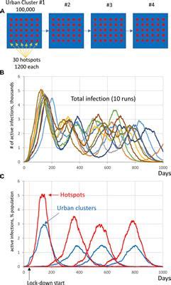 Frontiers | Social Heterogeneity Drives Complex Patterns of the COVID-19 Pandemic: Insights From ...