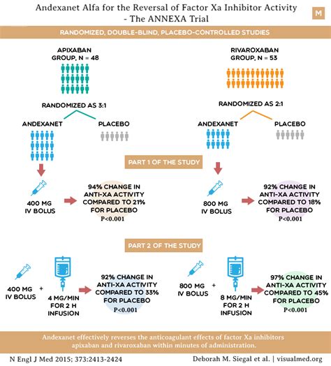 Andexanet Alfa for the Reversal of Factor Xa Inhibitor Activity ...