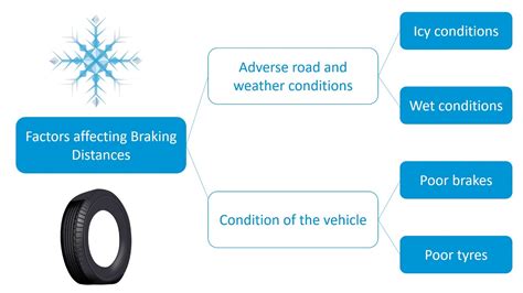 Factors Affecting Braking Distance 1 - YouTube