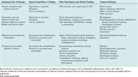 DISORDERS OF SMELL AND TASTE | Neupsy Key