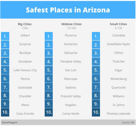 2015 Safest Places in Arizona - ValuePenguin