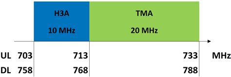 Spectrum 700 MHz | RTR