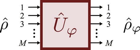 The generic passive linear optical circuit ${\hat{U}}_{\varphi }$ with ...