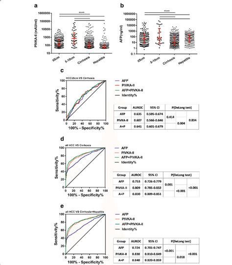 Diagnostic value of PIVKA-II in differentiating early-stage HCC from ...