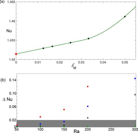 (a) The Nusselt number as a function of the dimensionless mesh size δ ...