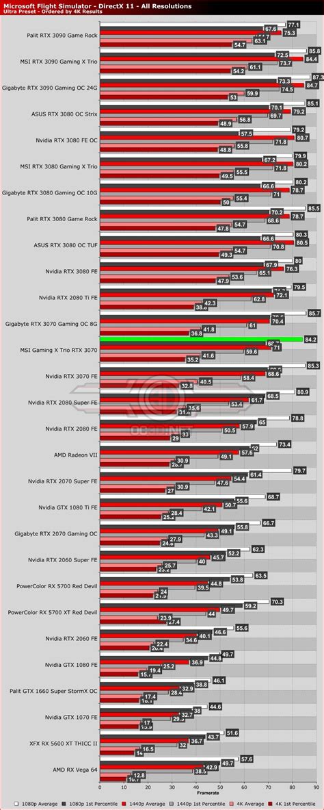 MSI RTX 3070 Gaming X Trio Review - OC3D