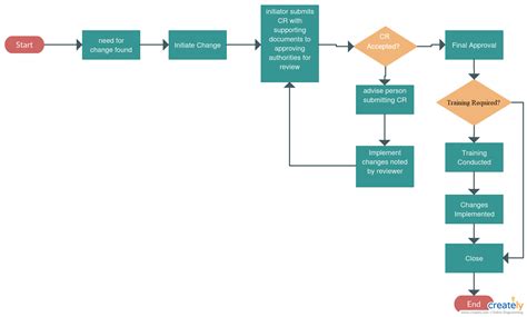 Change Control Flowchart - Change control flowchart to illustrate ...