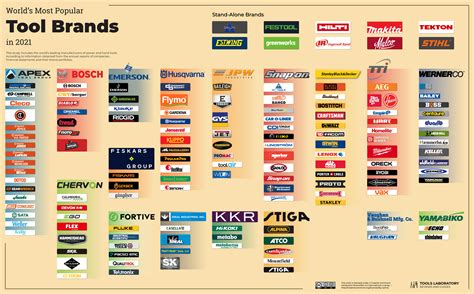 Power and Hand Tool Brands — World's Most Popular Brands [Infographics]