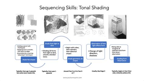 Secondary Art Sequencing | paul-carney-arts