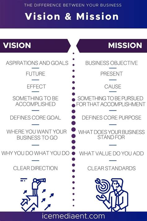 Mission vs. Vision Statements in Business | Vision statement, Mission, Coaching business