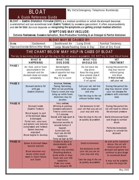 Bloat Chart