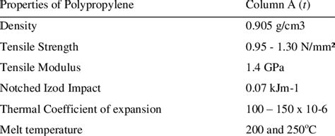 Properties of polypropylene. | Download Table