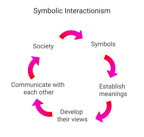 Symbolic Interactionism Theory & Examples