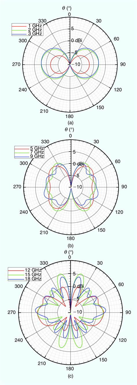 The radiation patterns of the wideband bicone antenna. The curves show... | Download Scientific ...