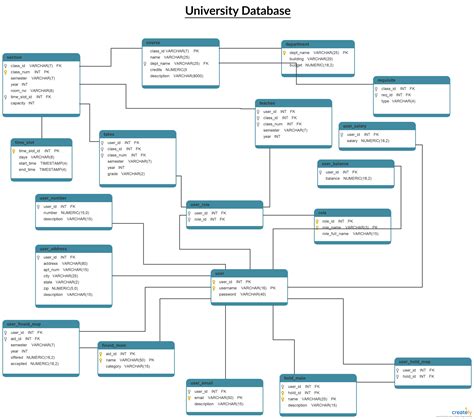 University Database Schema Diagram [classic] | Class diagram, Database design, Document ...