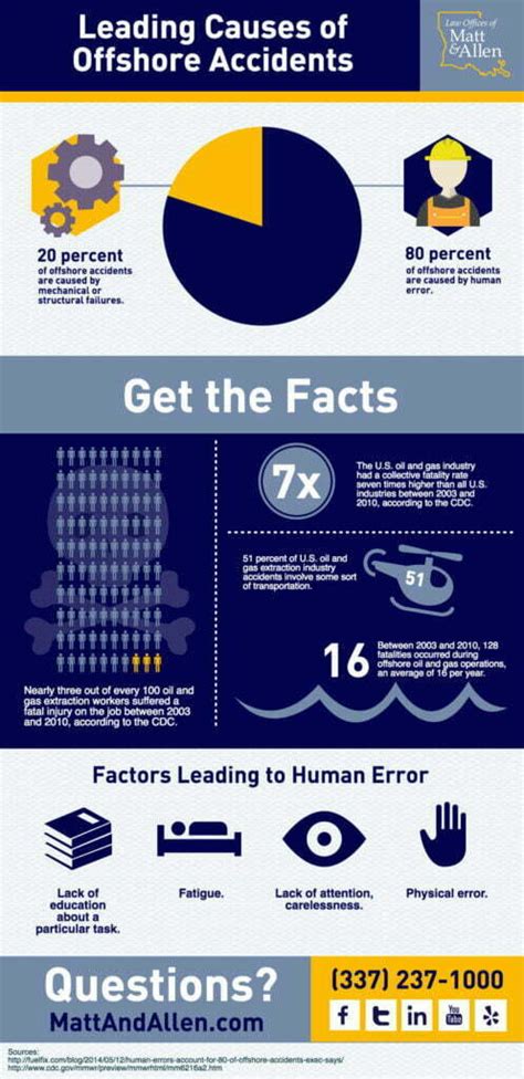 Leading Causes of Offshore Accidents Infographic | Louisiana