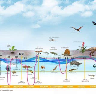 The emergence of life on earth during geological time scales along with... | Download Scientific ...