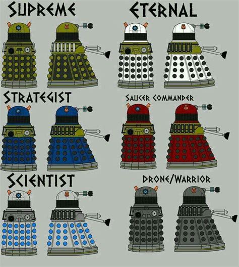 Types of Daleks from the Time Lords Academy on Facebook | Doctor who, Doctor, Dalek