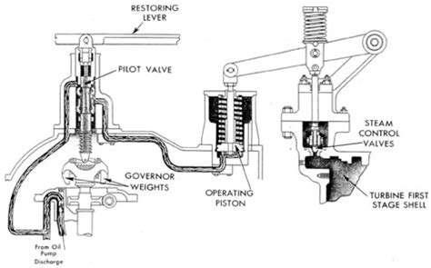 Main Propulsion Plant DD445 and 692 Classes and Converted Types, Operation Manual - Section IX